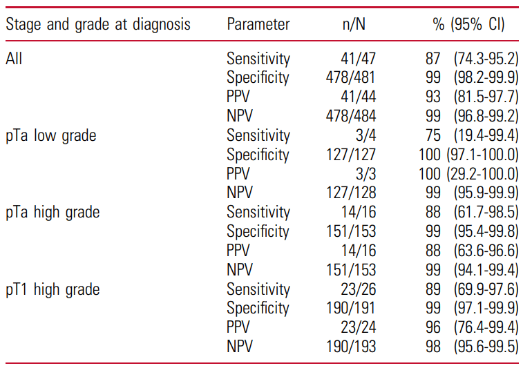 Clinically validated